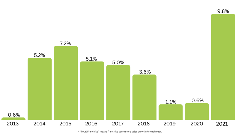 Del Taco Franchised Restaurant Same Store Sales Website Large Numbers Green