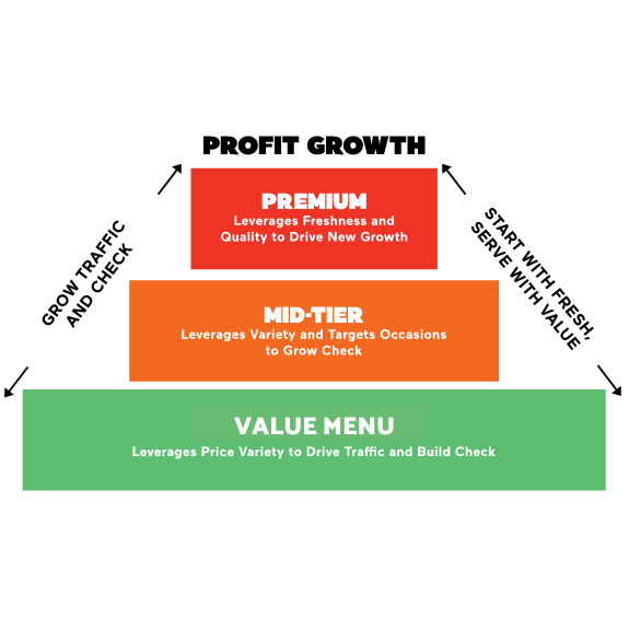Del Taco Value Menu Pyramid Strategy